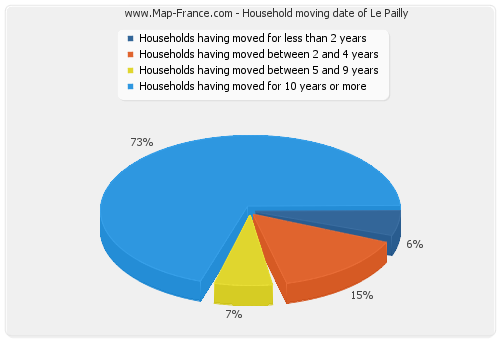 Household moving date of Le Pailly